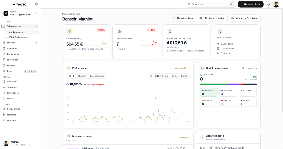 Tableau de bord WeVTC : missions du jour, chiffre d’affaires et activité des chauffeurs.